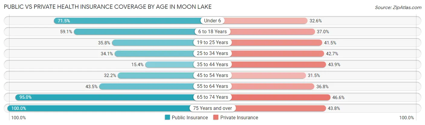 Public vs Private Health Insurance Coverage by Age in Moon Lake