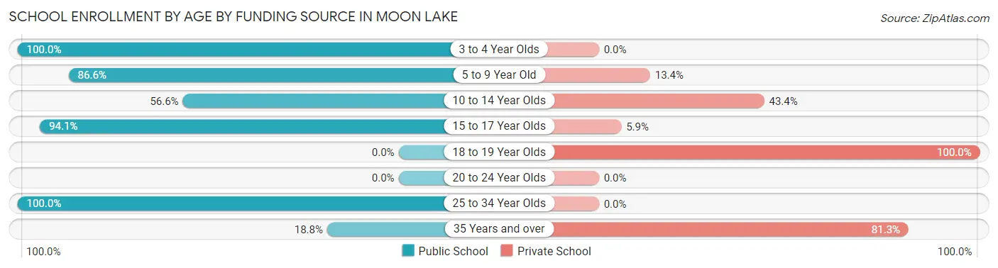 School Enrollment by Age by Funding Source in Moon Lake