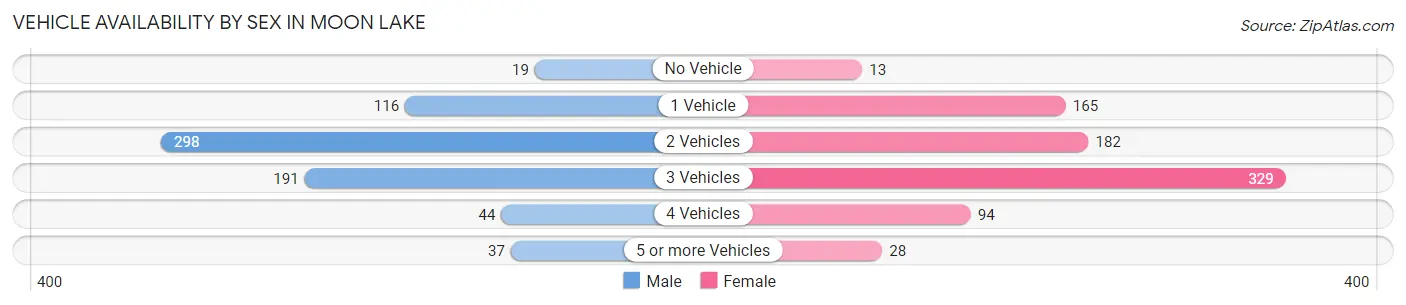Vehicle Availability by Sex in Moon Lake