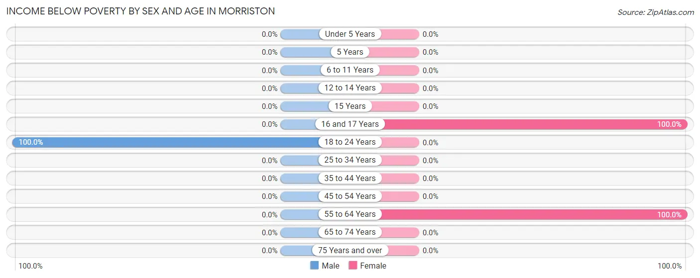 Income Below Poverty by Sex and Age in Morriston