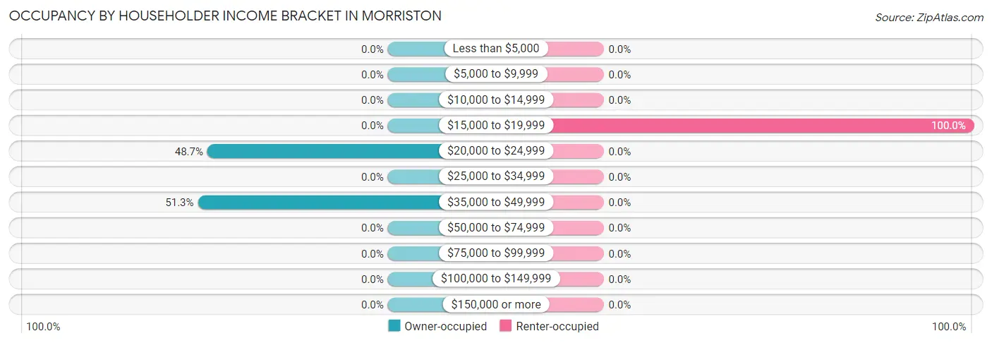 Occupancy by Householder Income Bracket in Morriston