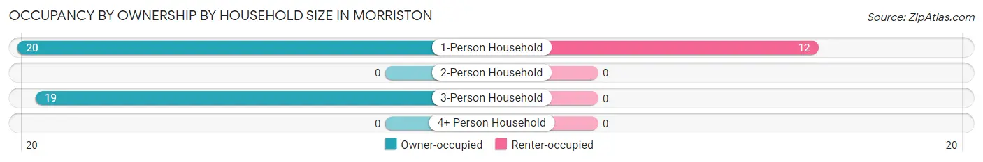 Occupancy by Ownership by Household Size in Morriston