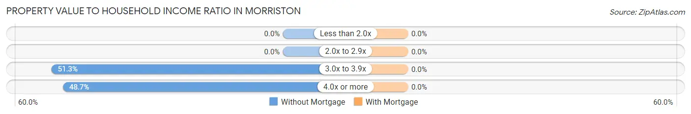 Property Value to Household Income Ratio in Morriston