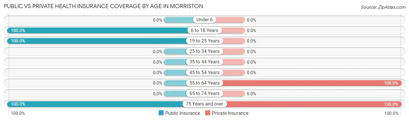 Public vs Private Health Insurance Coverage by Age in Morriston