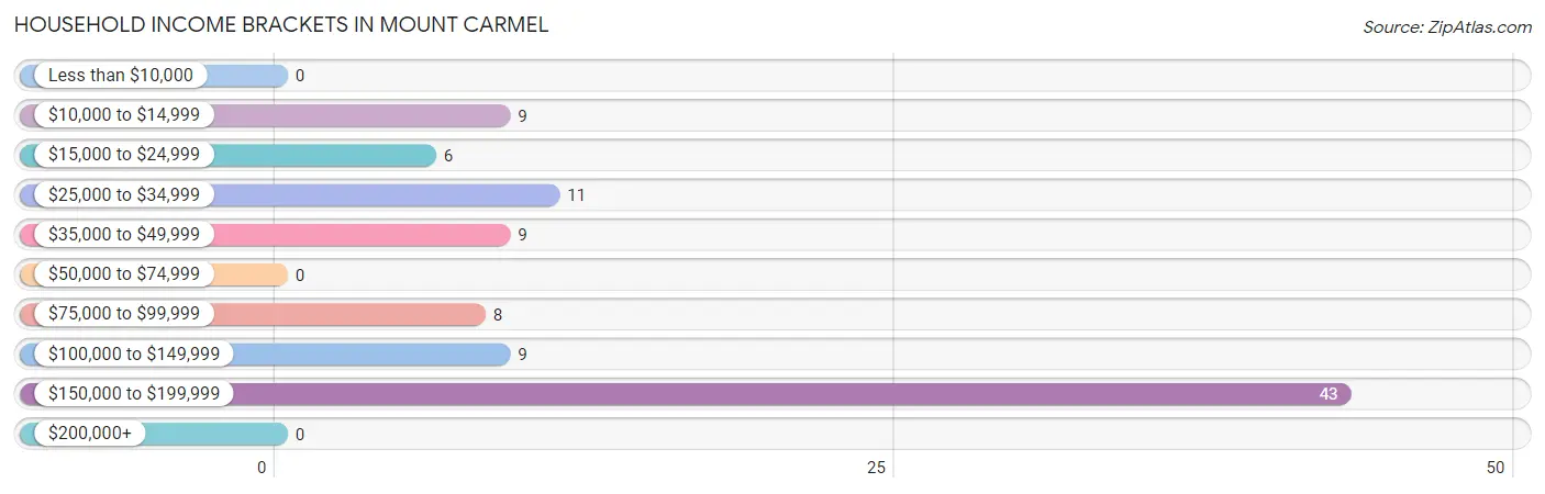 Household Income Brackets in Mount Carmel