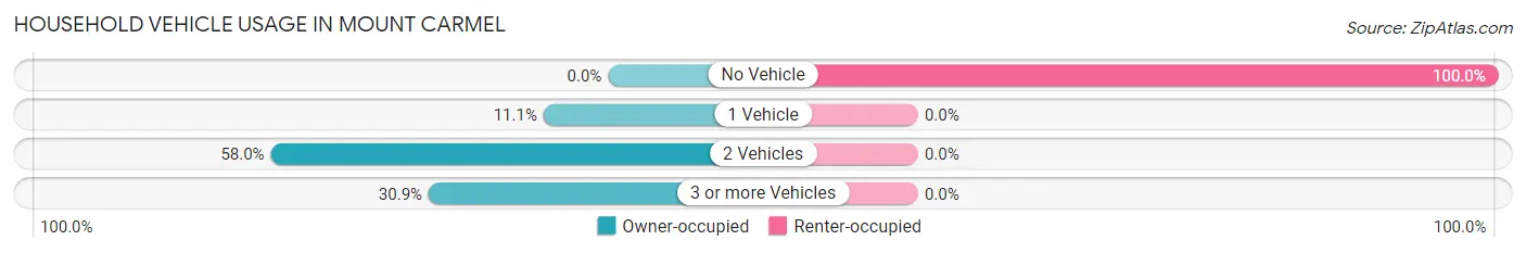 Household Vehicle Usage in Mount Carmel
