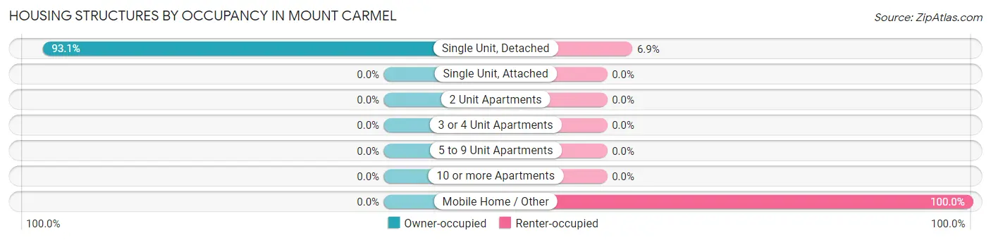 Housing Structures by Occupancy in Mount Carmel