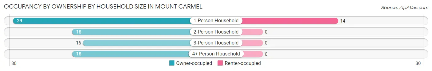 Occupancy by Ownership by Household Size in Mount Carmel