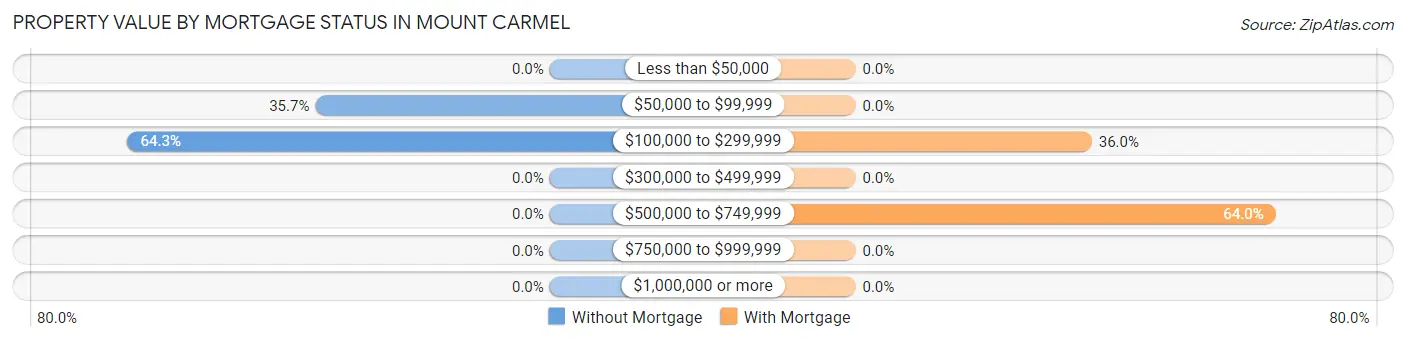 Property Value by Mortgage Status in Mount Carmel