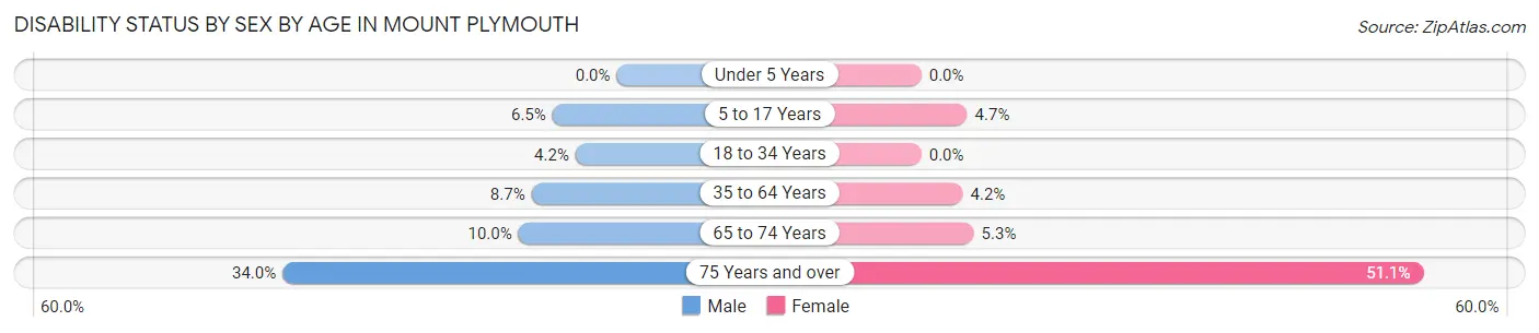 Disability Status by Sex by Age in Mount Plymouth