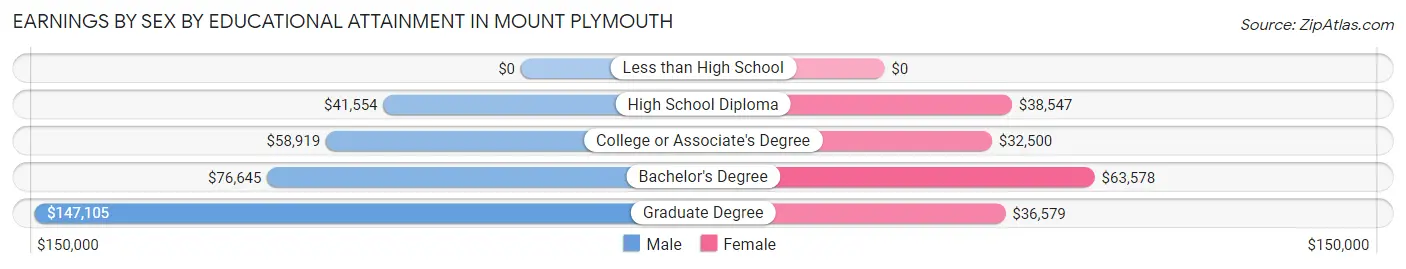 Earnings by Sex by Educational Attainment in Mount Plymouth