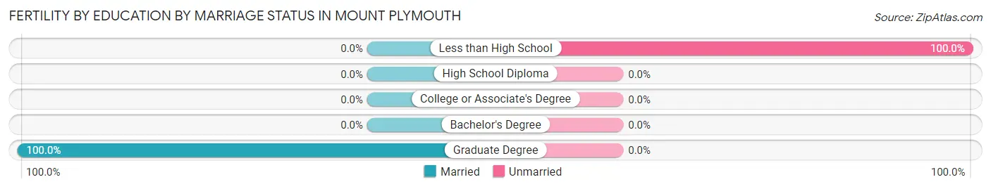 Female Fertility by Education by Marriage Status in Mount Plymouth