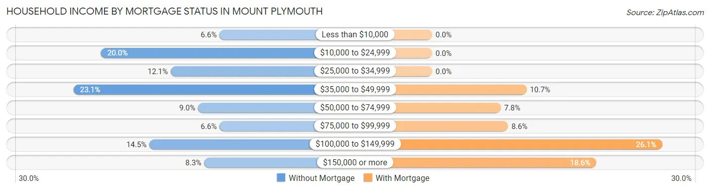 Household Income by Mortgage Status in Mount Plymouth