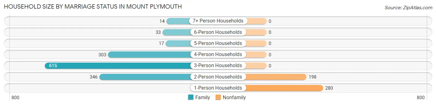 Household Size by Marriage Status in Mount Plymouth