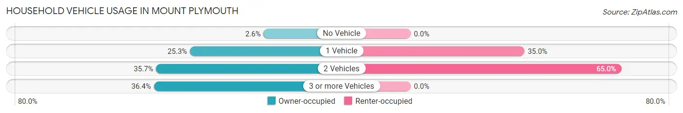 Household Vehicle Usage in Mount Plymouth