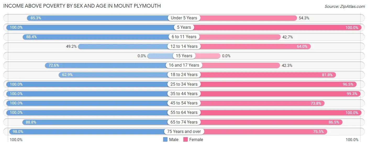 Income Above Poverty by Sex and Age in Mount Plymouth