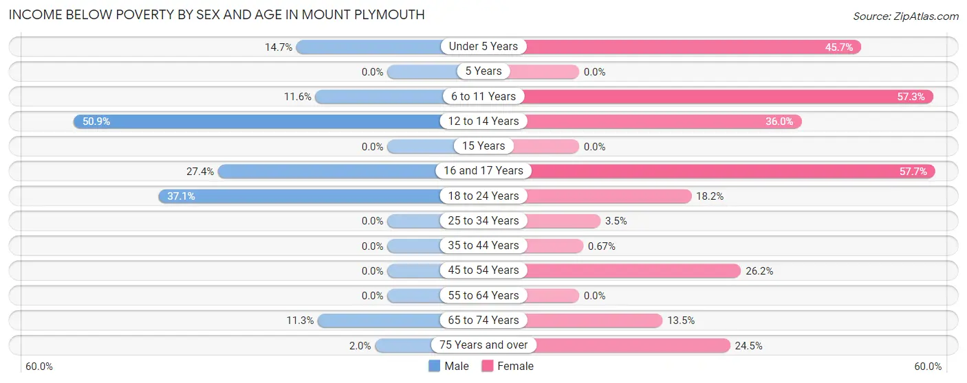 Income Below Poverty by Sex and Age in Mount Plymouth