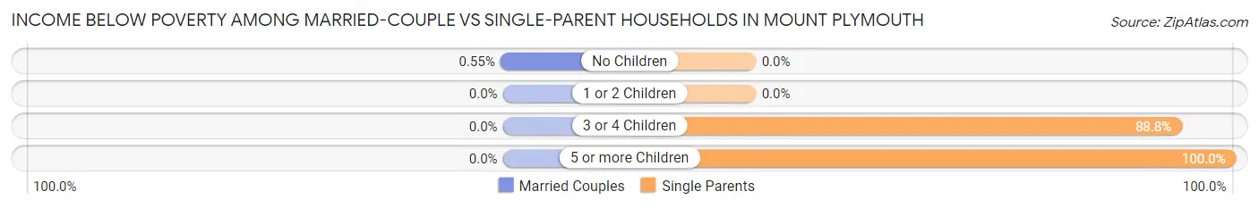 Income Below Poverty Among Married-Couple vs Single-Parent Households in Mount Plymouth