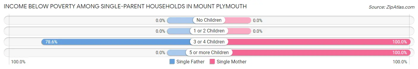 Income Below Poverty Among Single-Parent Households in Mount Plymouth