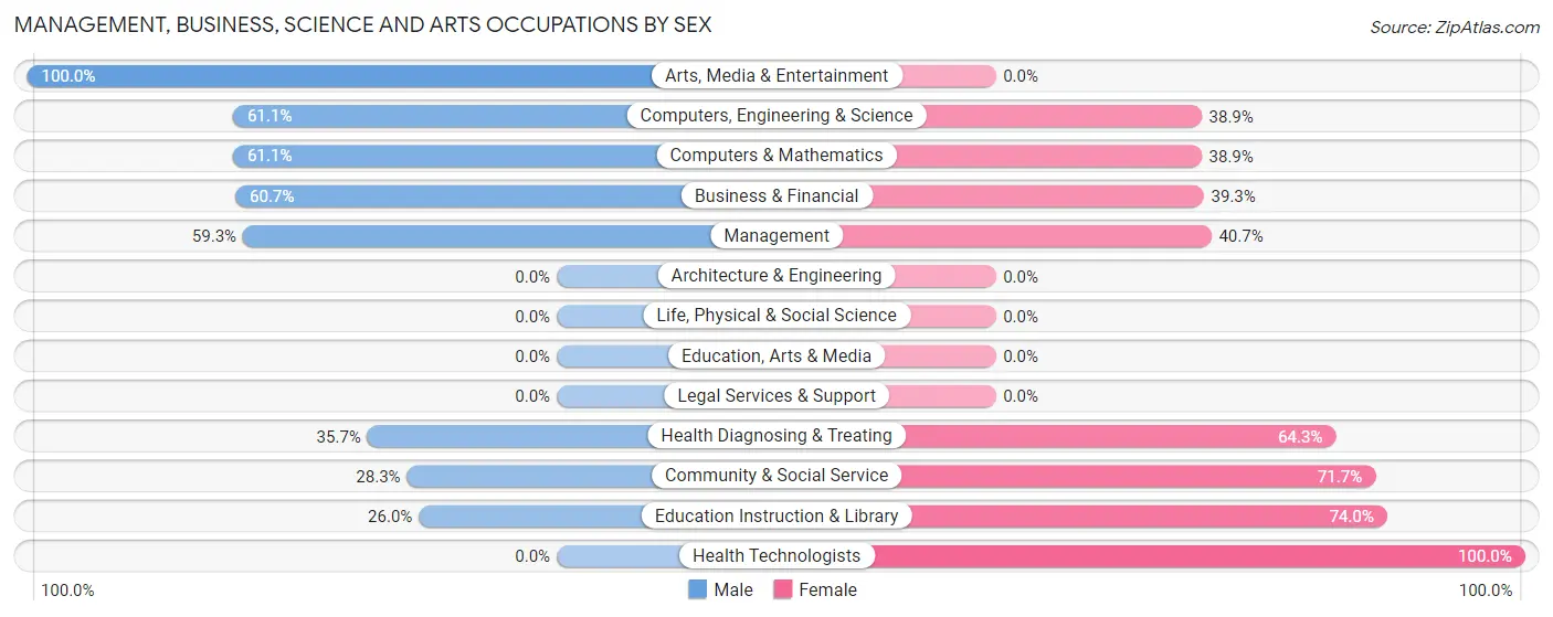 Management, Business, Science and Arts Occupations by Sex in Mount Plymouth
