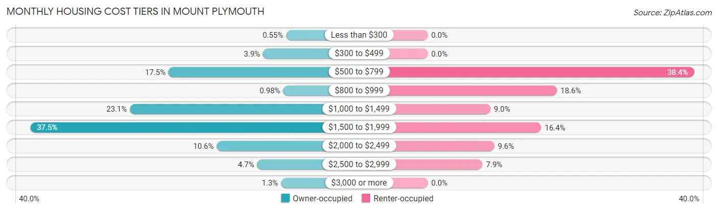 Monthly Housing Cost Tiers in Mount Plymouth