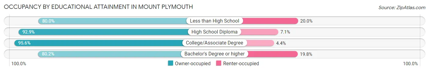 Occupancy by Educational Attainment in Mount Plymouth