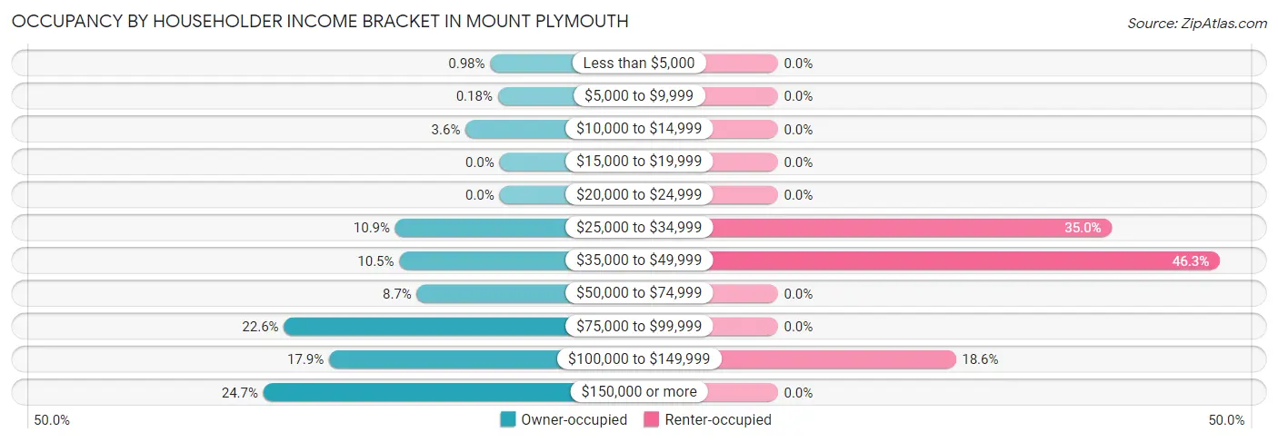 Occupancy by Householder Income Bracket in Mount Plymouth