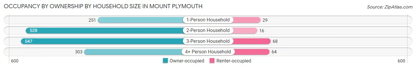 Occupancy by Ownership by Household Size in Mount Plymouth