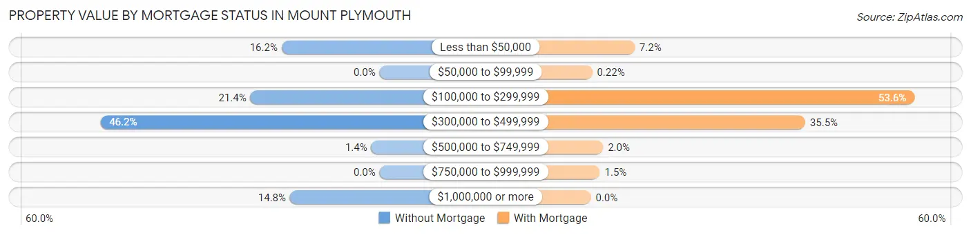 Property Value by Mortgage Status in Mount Plymouth