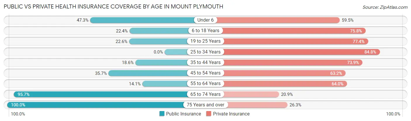 Public vs Private Health Insurance Coverage by Age in Mount Plymouth