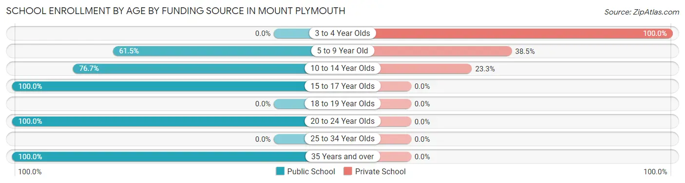 School Enrollment by Age by Funding Source in Mount Plymouth