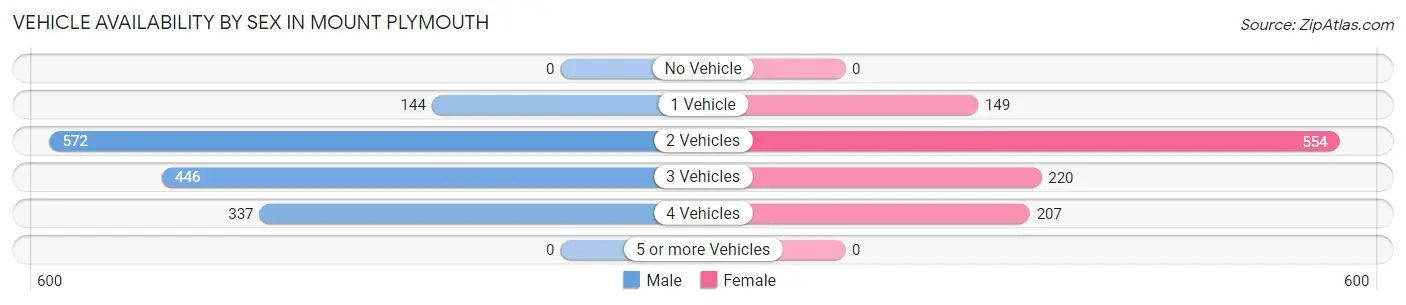 Vehicle Availability by Sex in Mount Plymouth