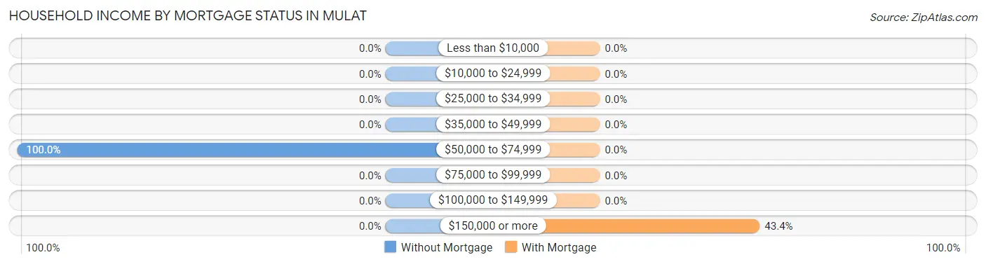 Household Income by Mortgage Status in Mulat