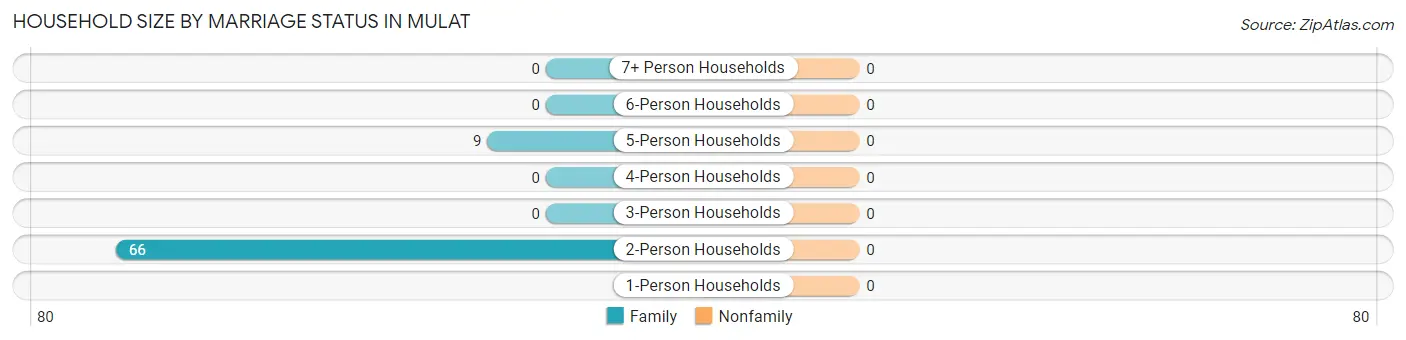Household Size by Marriage Status in Mulat