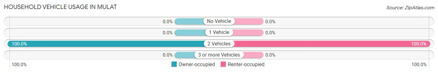 Household Vehicle Usage in Mulat