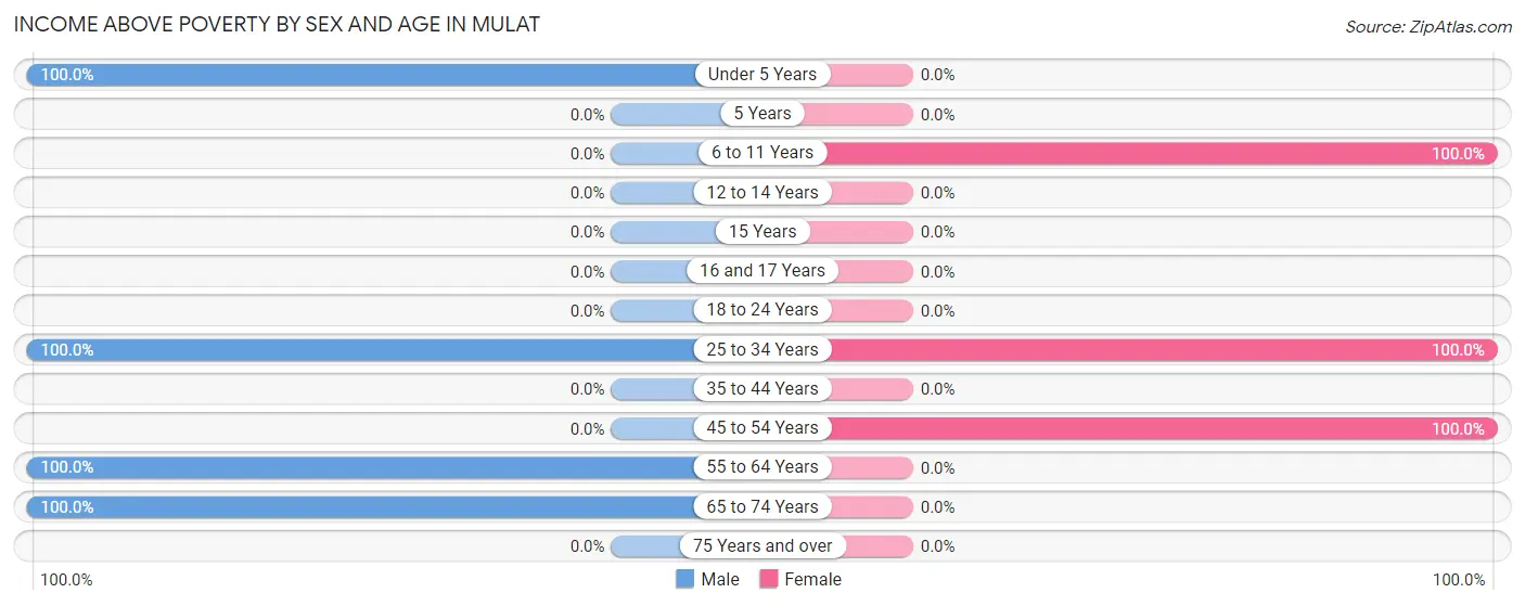 Income Above Poverty by Sex and Age in Mulat