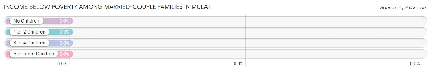 Income Below Poverty Among Married-Couple Families in Mulat