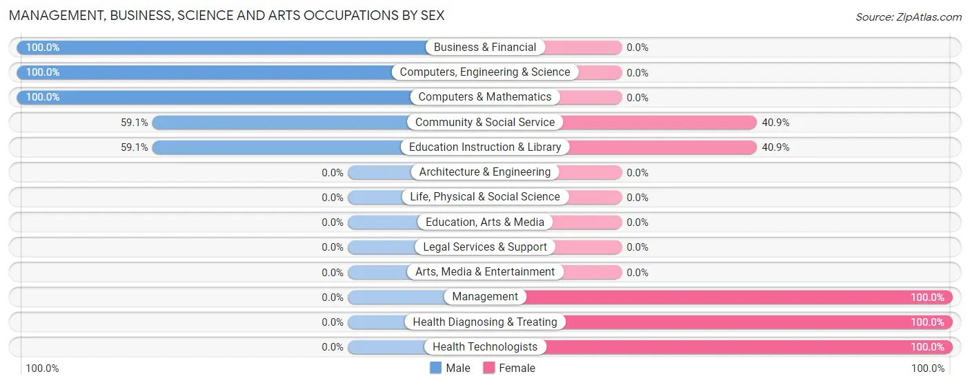 Management, Business, Science and Arts Occupations by Sex in Mulat