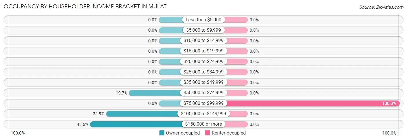 Occupancy by Householder Income Bracket in Mulat
