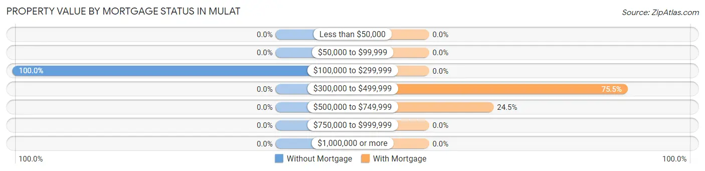 Property Value by Mortgage Status in Mulat