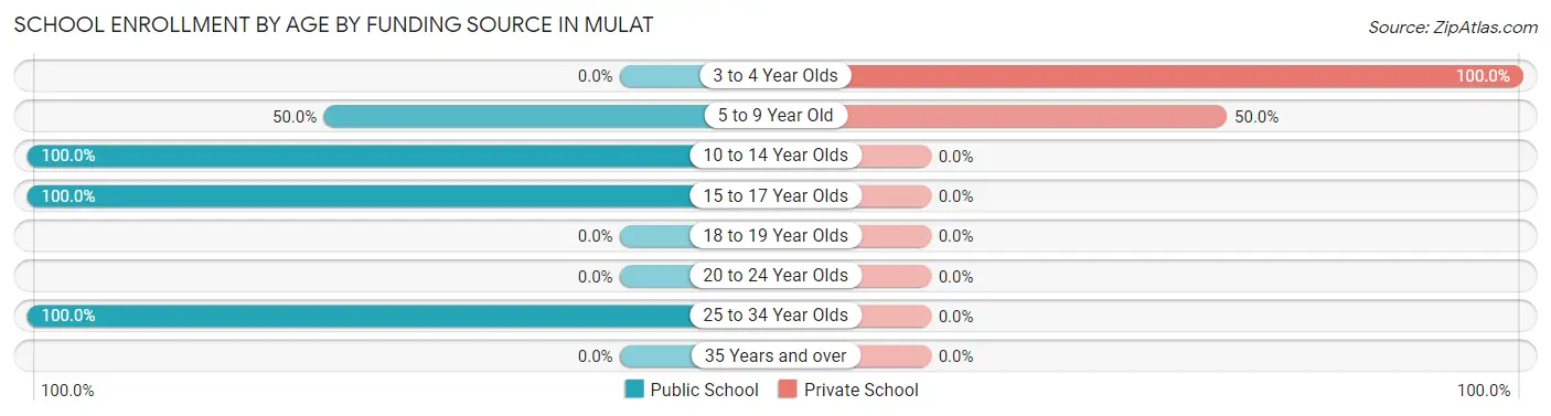 School Enrollment by Age by Funding Source in Mulat