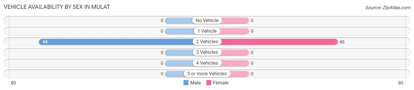 Vehicle Availability by Sex in Mulat