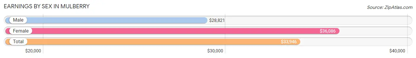 Earnings by Sex in Mulberry