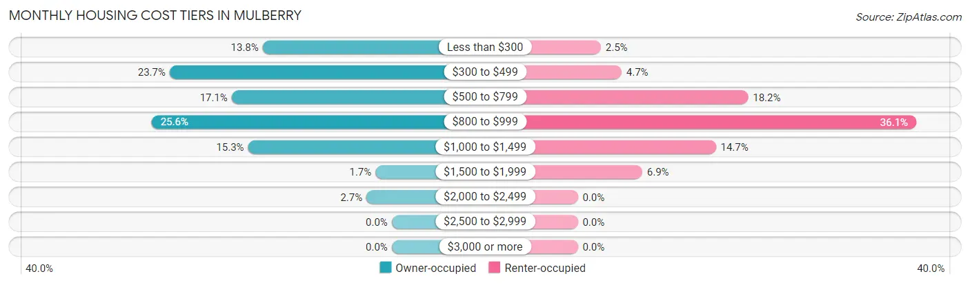 Monthly Housing Cost Tiers in Mulberry