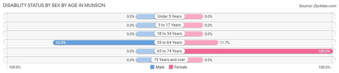 Disability Status by Sex by Age in Munson