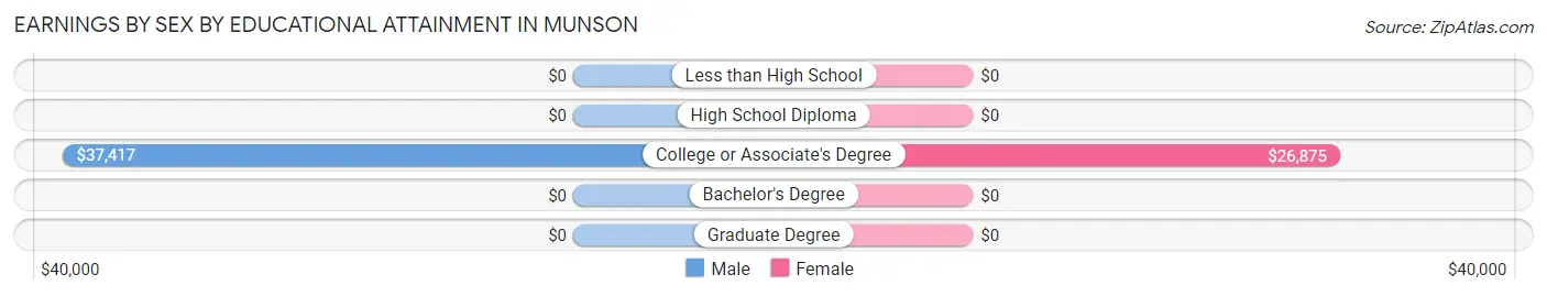 Earnings by Sex by Educational Attainment in Munson