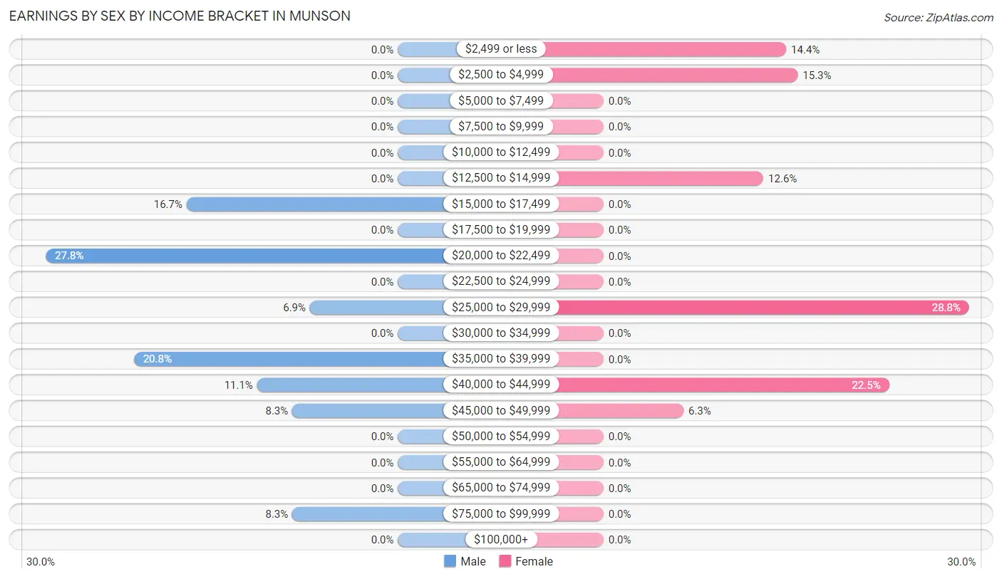 Earnings by Sex by Income Bracket in Munson