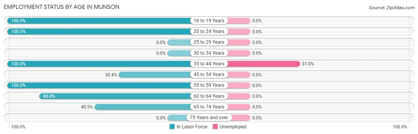 Employment Status by Age in Munson