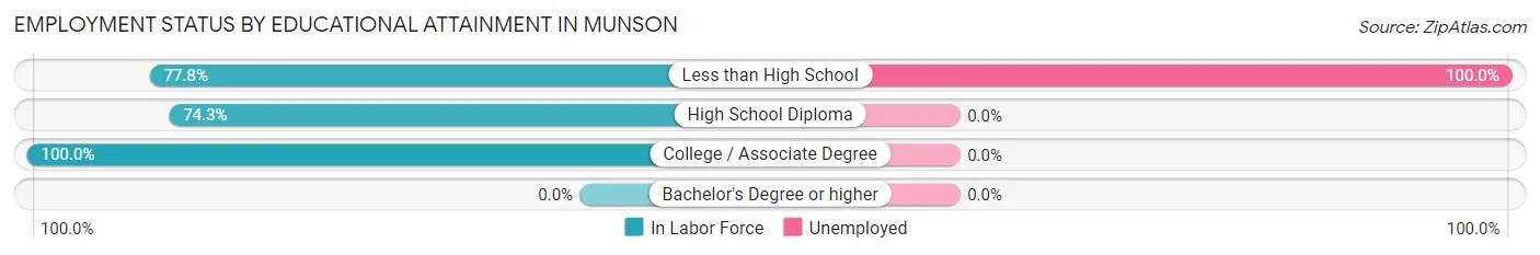 Employment Status by Educational Attainment in Munson