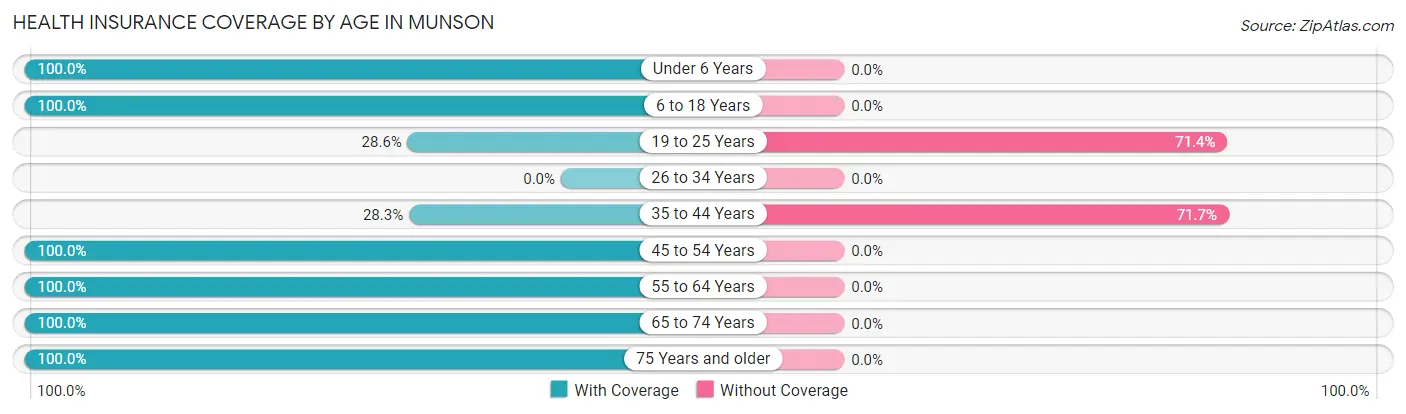 Health Insurance Coverage by Age in Munson